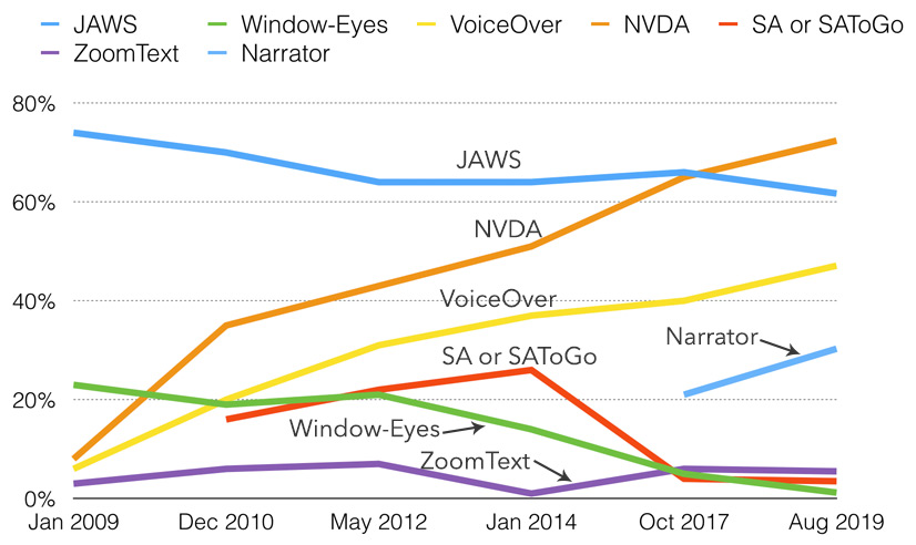 nvda screen reader market share